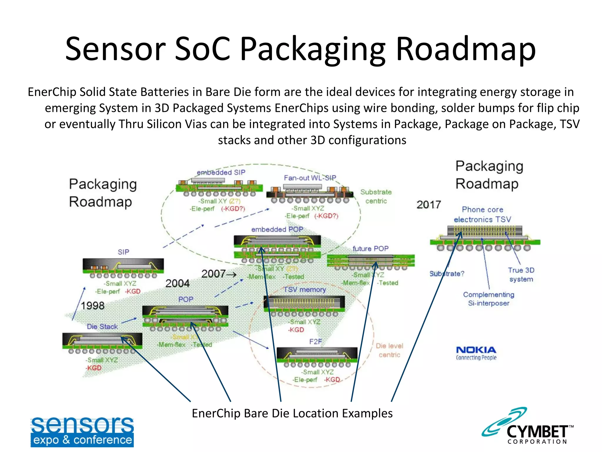 Sensor SoC Packaging Roadmap
EnerChip Bare Die Location Examples
EnerChip Solid State Batteries in Bare Die form are the ideal devices for integrating energy storage in
emerging System in 3D Packaged Systems EnerChips using wire bonding, solder bumps for flip chip
or eventually Thru Silicon Vias can be integrated into Systems in Package, Package on Package, TSV
stacks and other 3D configurations
 