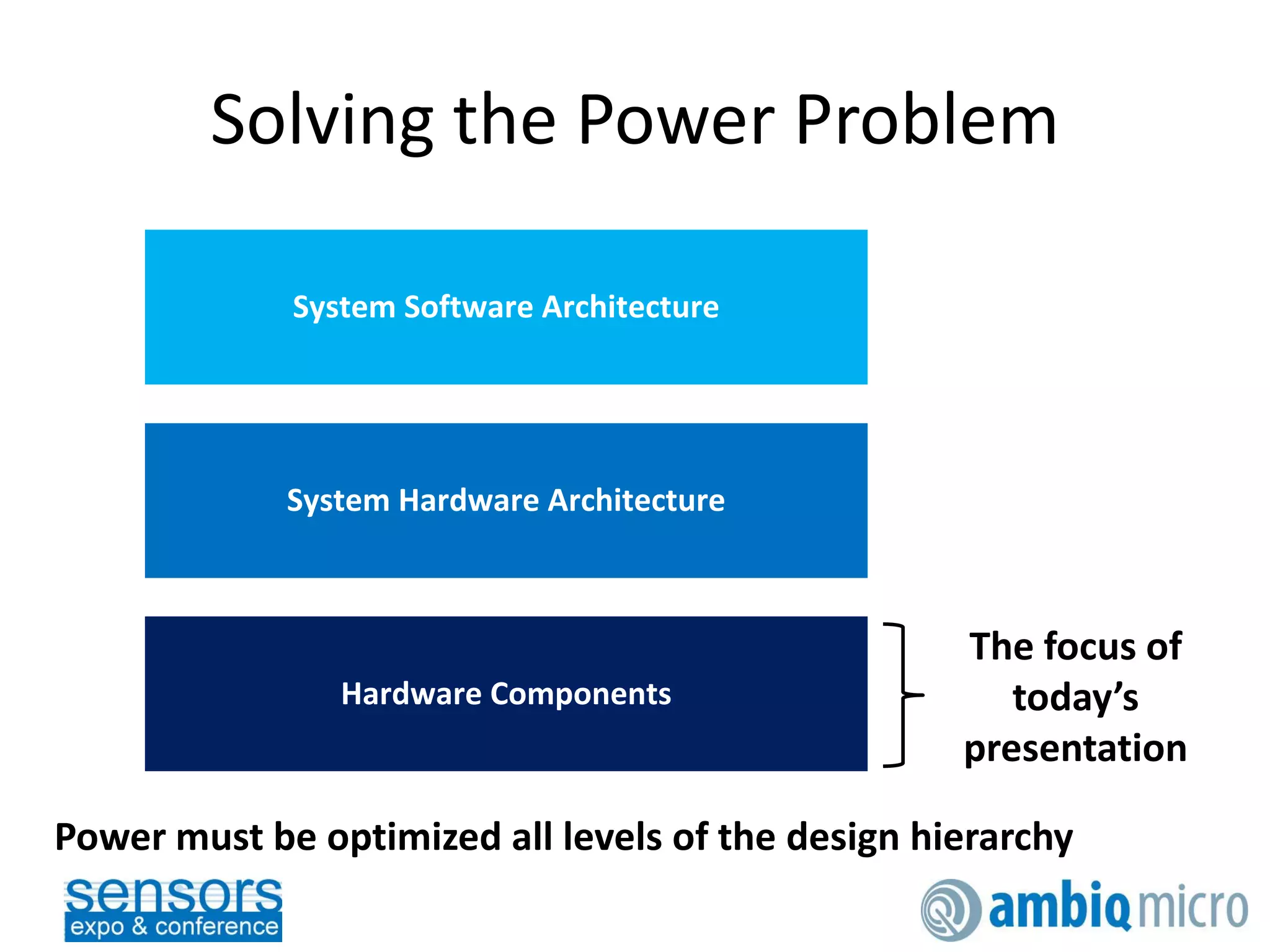 Solving the Power Problem
Hardware Components
System Hardware Architecture
System Software Architecture
Power must be optimized all levels of the design hierarchy
The focus of
today’s
presentation
 