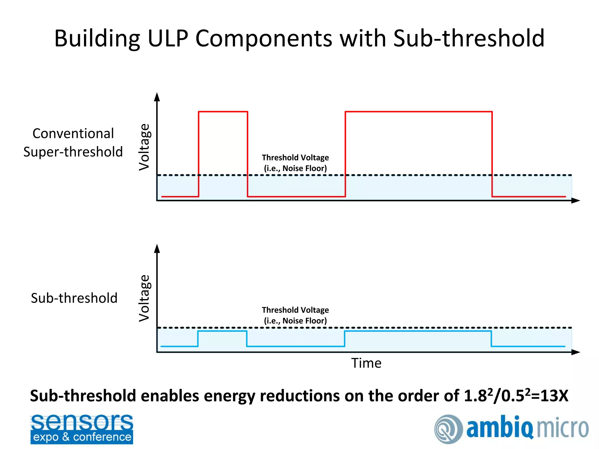 Building ULP Components with Sub-threshold
Voltage
Threshold Voltage
(i.e., Noise Floor)
Time
Voltage
Threshold Voltage
(i.e., Noise Floor)
Conventional
Super-threshold
Sub-threshold
Sub-threshold enables energy reductions on the order of 1.82/0.52=13X
 