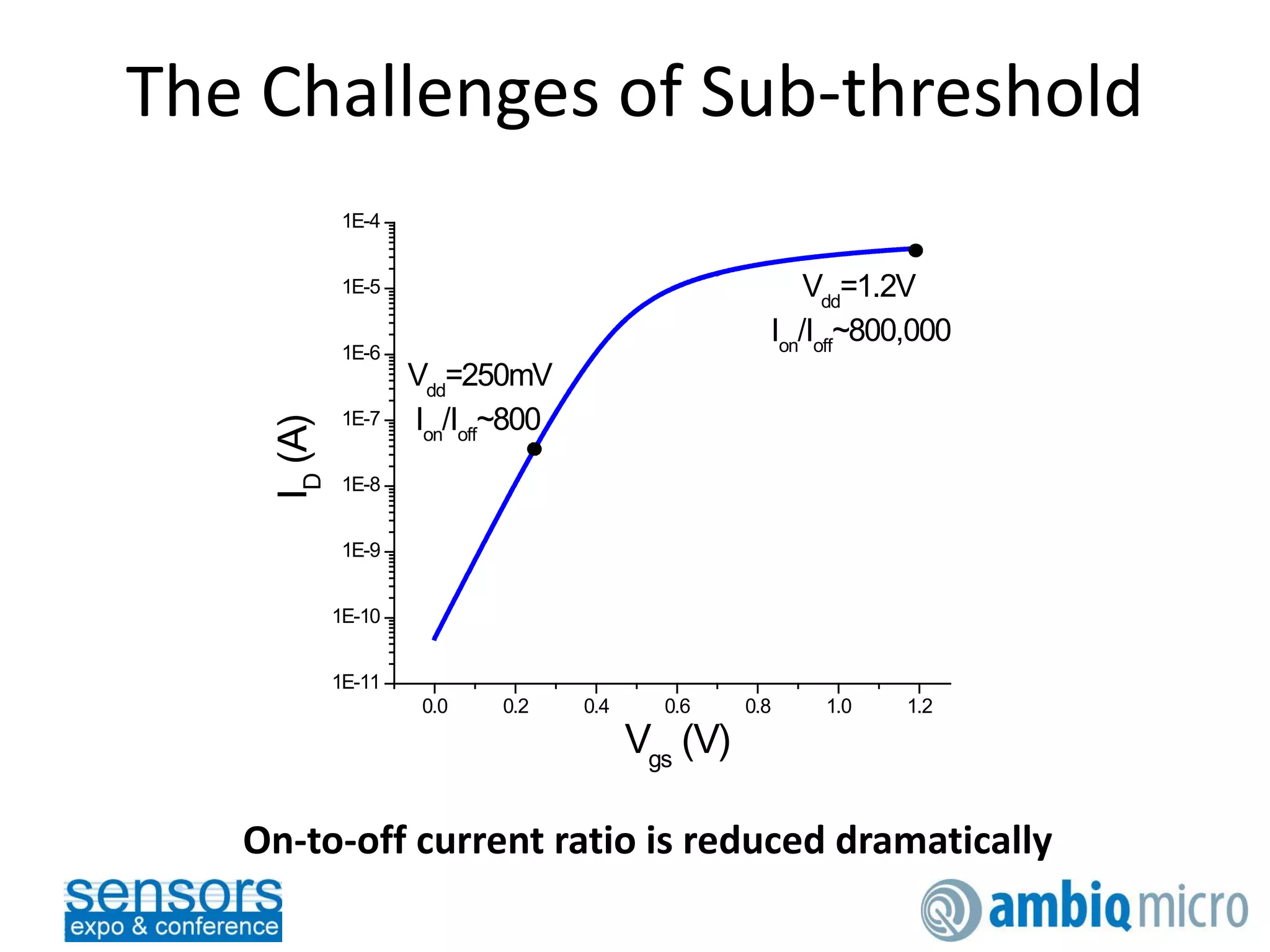 The Challenges of Sub-threshold
0.0 0.2 0.4 0.6 0.8 1.0 1.2
1E-11
1E-10
1E-9
1E-8
1E-7
1E-6
1E-5
1E-4
Vdd
=1.2V
Ion
/Ioff
~800,000
Vdd
=250mV
Ion
/Ioff
~800
ID
(A)
Vgs
(V)
On-to-off current ratio is reduced dramatically
 