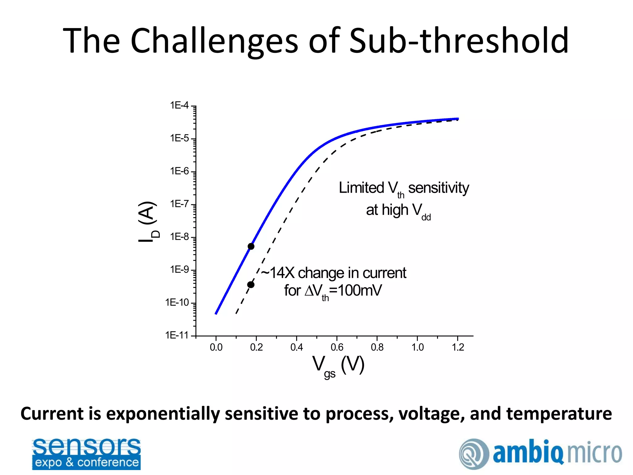 The Challenges of Sub-threshold
0.0 0.2 0.4 0.6 0.8 1.0 1.2
1E-11
1E-10
1E-9
1E-8
1E-7
1E-6
1E-5
1E-4
Limited Vth
sensitivity
at high Vdd
~14X change in current
for ∆Vth
=100mV
ID
(A)
Vgs
(V)
Current is exponentially sensitive to process, voltage, and temperature
 