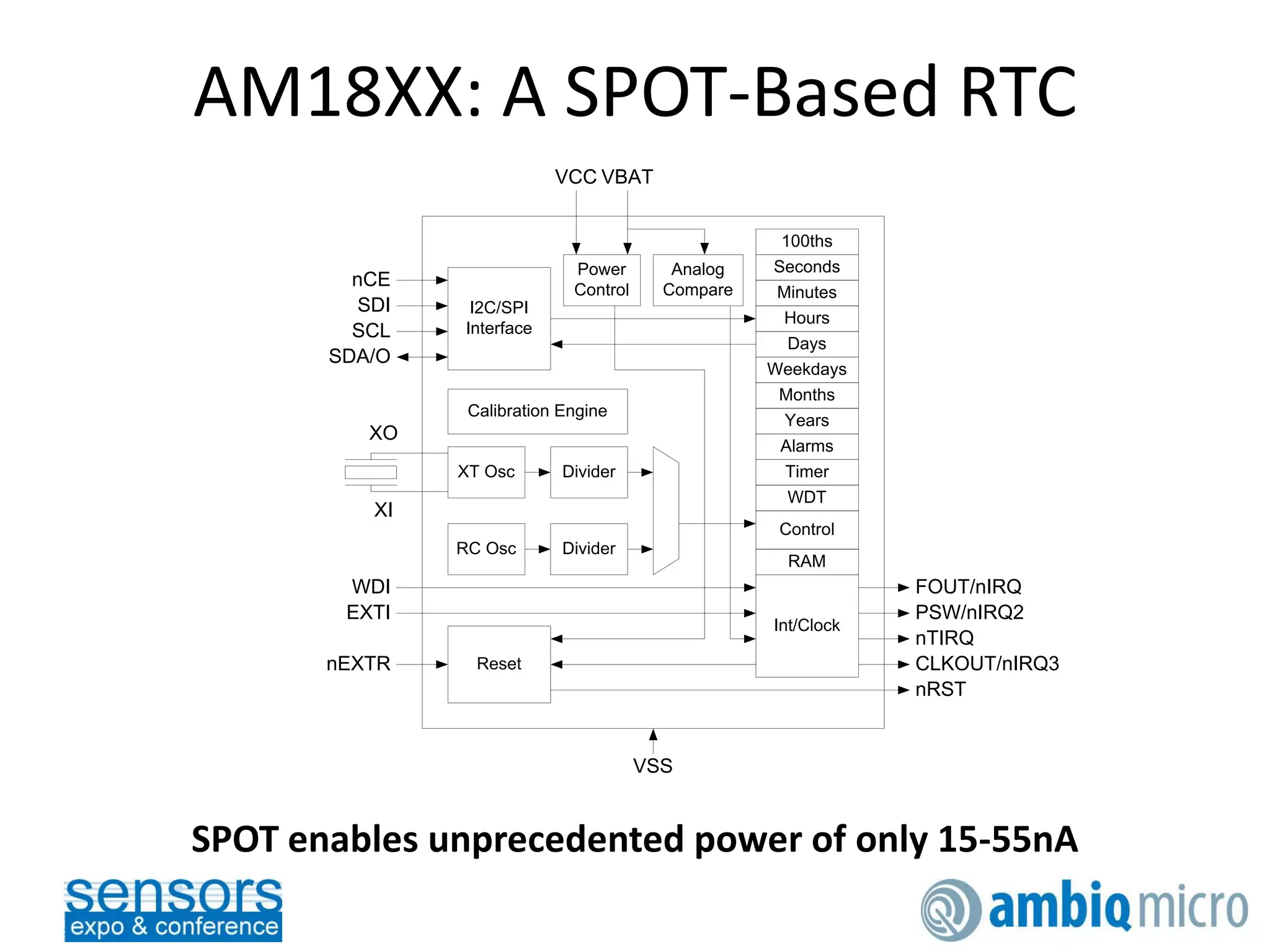 AM18XX: A SPOT-Based RTC
XT Osc
RC Osc
Divider
Seconds
Minutes
Hours
Days
Weekdays
Months
Years
Power
Control
VCC VBAT
I2C/SPI
InterfaceSCL
SDA/O
Control
Alarms
Int/Clock
FOUT/nIRQ
PSW/nIRQ2
VSS
CLKOUT/nIRQ3
SDI
nCE
WDI
ResetnEXTR
nRST
RAM
XO
XI
nTIRQ
Timer
WDT
100ths
Divider
Calibration Engine
EXTI
Analog
Compare
SPOT enables unprecedented power of only 15-55nA
 