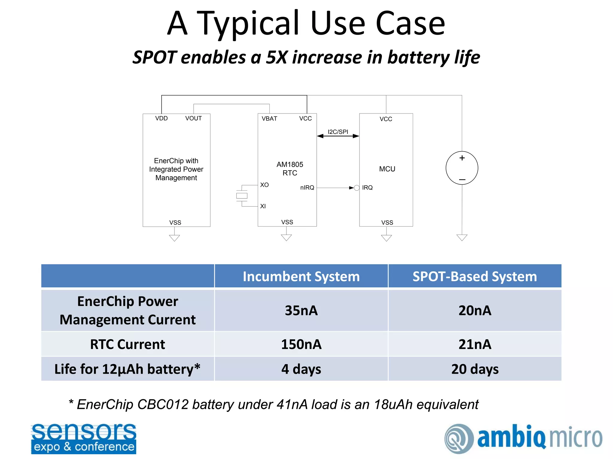 A Typical Use Case
SPOT enables a 5X increase in battery life
Incumbent System SPOT-Based System
EnerChip Power
Management Current
35nA 20nA
RTC Current 150nA 21nA
Life for 12µAh battery* 4 days 20 days
VCC
VSS
nIRQ IRQ
VCC
AM1805
RTC
MCU
I2C/SPI
XO
XI
VBAT
+
_
VOUT
EnerChip with
Integrated Power
Management
VDD
VSS VSS
* EnerChip CBC012 battery under 41nA load is an 18uAh equivalent
 