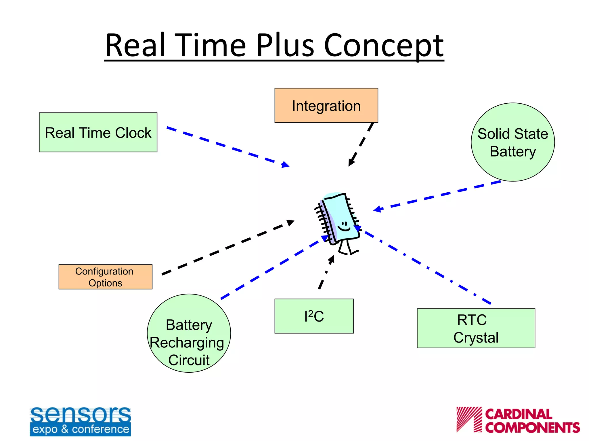 Real Time Plus Concept
Real Time Clock
RTC
Crystal
Solid State
Battery
I2C
Integration
Configuration
Options
Battery
Recharging
Circuit
 