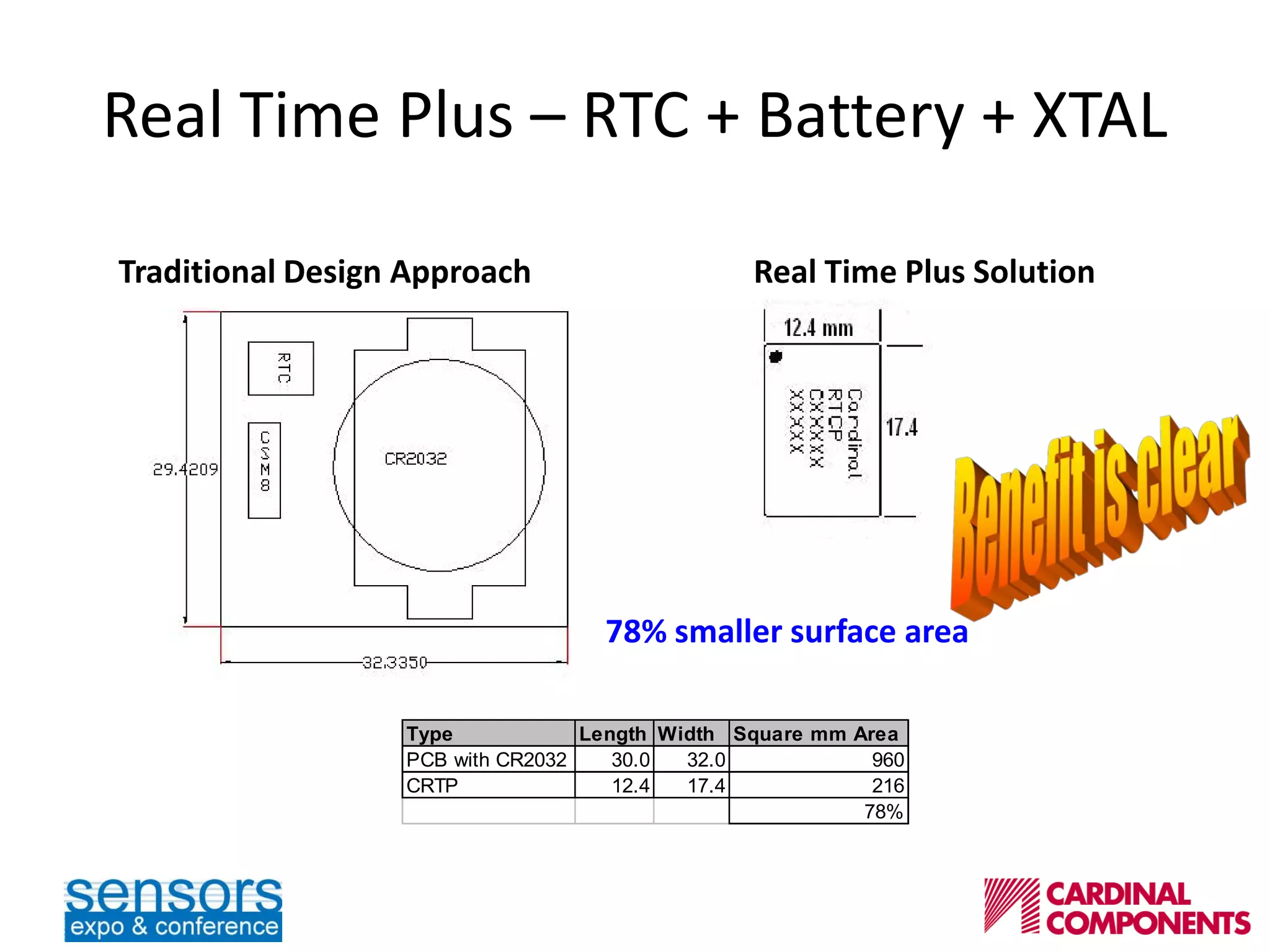 Real Time Plus – RTC + Battery + XTAL
Type Length Width Square mm Area
PCB with CR2032 30.0 32.0 960
CRTP 12.4 17.4 216
78%
Traditional Design Approach Real Time Plus Solution
78% smaller surface area
 
