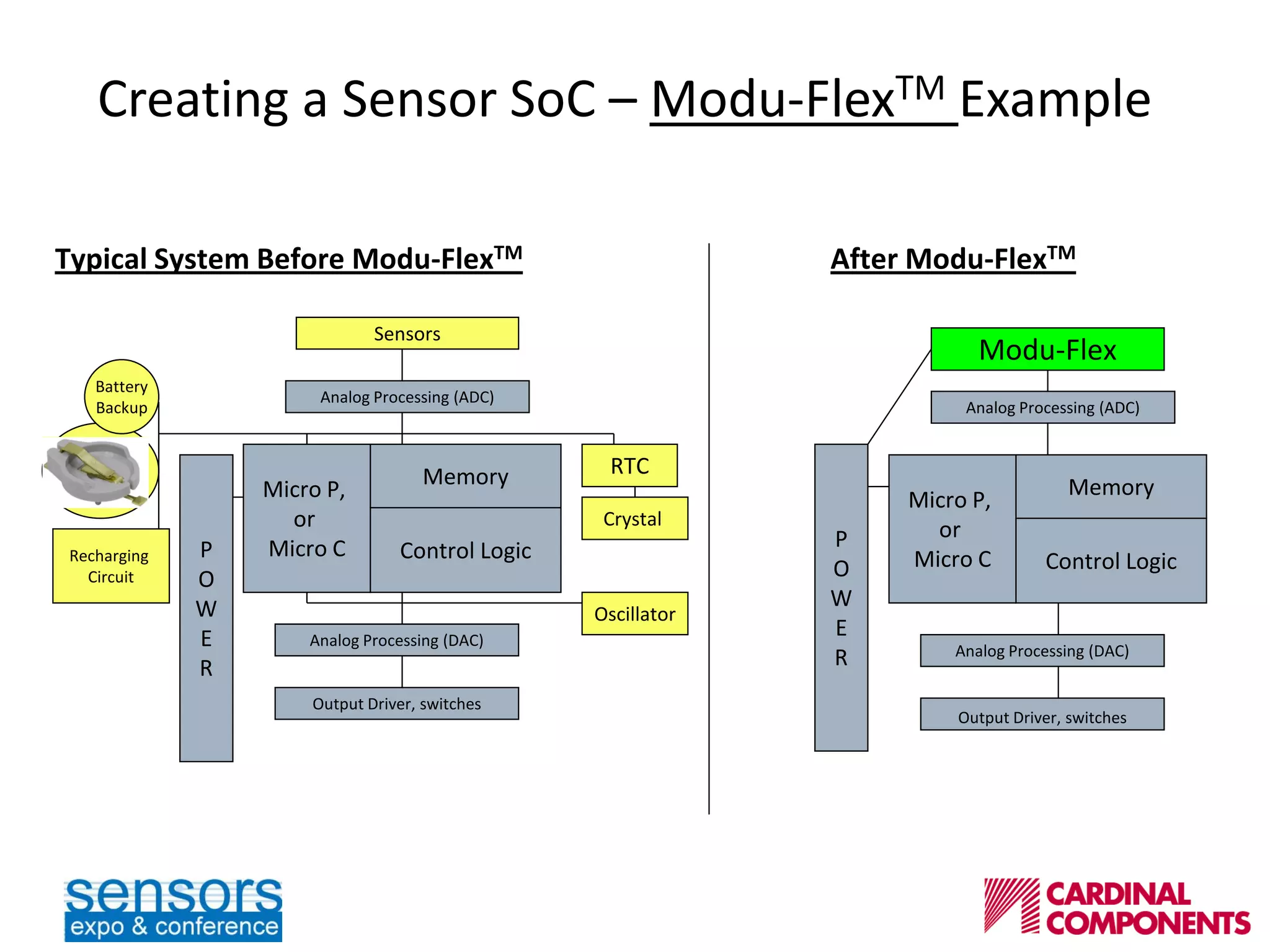 Creating a Sensor SoC – Modu-FlexTM Example
Typical System Before Modu-FlexTM After Modu-FlexTM
Battery
Backup
Micro P,
or
Micro C
Memory
Control Logic
Analog Processing (ADC)
Sensors
P
O
W
E
R
Analog Processing (DAC)
Recharging
Circuit
RTC
Oscillator
Output Driver, switches
Micro P,
or
Micro C
Memory
Control Logic
Analog Processing (ADC)
P
O
W
E
R Analog Processing (DAC)
Output Driver, switches
Modu-Flex
Crystal
 