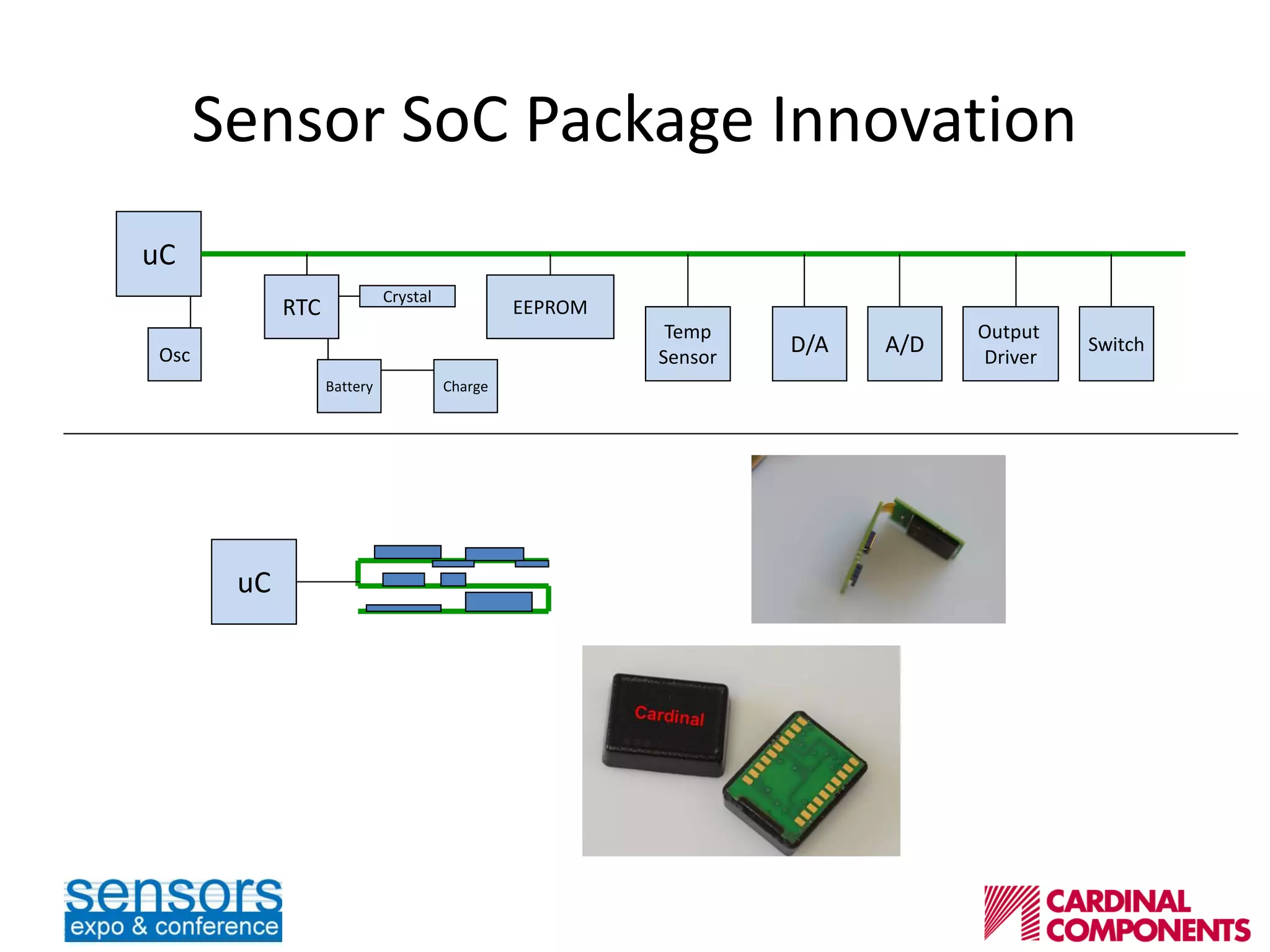 Sensor SoC Package Innovation
uC
uC
Osc
RTC
Battery Charge
EEPROM
Temp
Sensor
D/A A/D
Output
Driver
Switch
Crystal
 