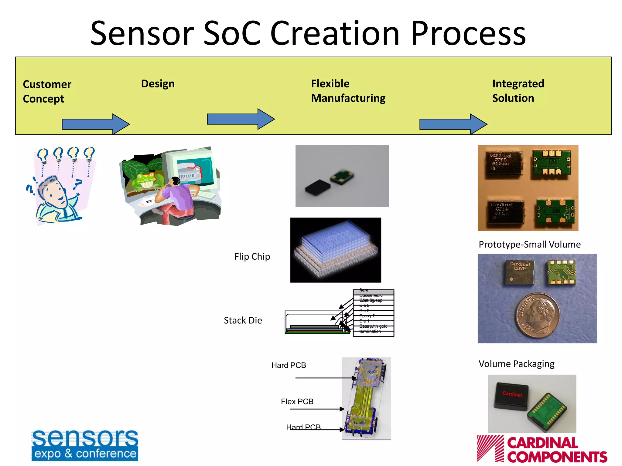 Customer
Concept
Integrated
Solution
Flexible
Manufacturing
Design
Base with gold
termination
Epoxy 1
Die 1
Epoxy 2
Die 2
Wire Sweep
Die 2
Conformal
Coating
Plastic Mold
Item
Hard PCB
Hard PCB
Flex PCB
Flip Chip
Stack Die
Prototype-Small Volume
Volume Packaging
Sensor SoC Creation Process
 