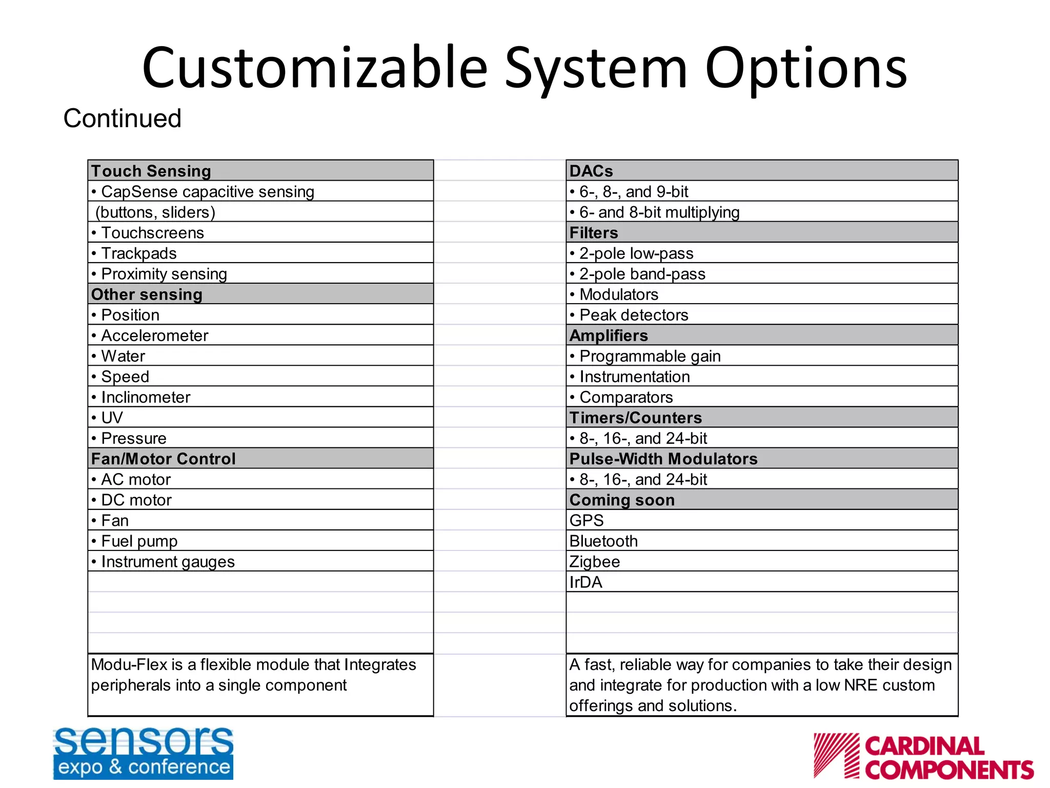 Customizable System Options
Continued
Touch Sensing DACs
• CapSense capacitive sensing • 6-, 8-, and 9-bit
(buttons, sliders) • 6- and 8-bit multiplying
• Touchscreens Filters
• Trackpads • 2-pole low-pass
• Proximity sensing • 2-pole band-pass
Other sensing • Modulators
• Position • Peak detectors
• Accelerometer Amplifiers
• Water • Programmable gain
• Speed • Instrumentation
• Inclinometer • Comparators
• UV Timers/Counters
• Pressure • 8-, 16-, and 24-bit
Fan/Motor Control Pulse-Width Modulators
• AC motor • 8-, 16-, and 24-bit
• DC motor Coming soon
• Fan GPS
• Fuel pump Bluetooth
• Instrument gauges Zigbee
IrDA
Modu-Flex is a flexible module that Integrates
peripherals into a single component
A fast, reliable way for companies to take their design
and integrate for production with a low NRE custom
offerings and solutions.
 