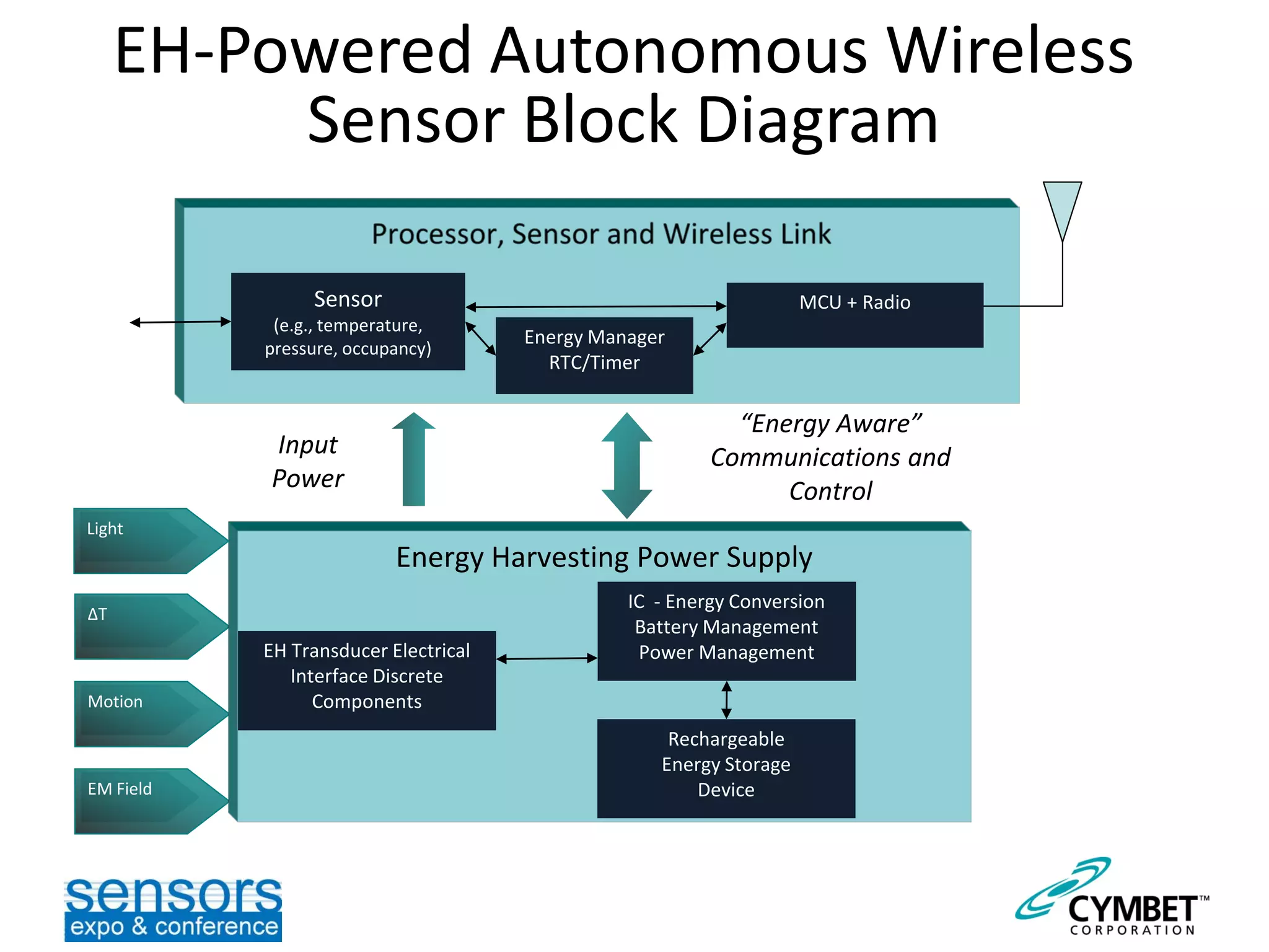 EH-Powered Autonomous Wireless
Sensor Block Diagram
ΔT
Motion
EM Field
Energy Harvesting Power Supply
IC - Energy Conversion
Battery Management
Power Management
Sensor
(e.g., temperature,
pressure, occupancy)
Light
MCU + Radio
Input
Power
“Energy Aware”
Communications and
Control
EH Transducer Electrical
Interface Discrete
Components
Rechargeable
Energy Storage
Device
Energy Manager
RTC/Timer
 