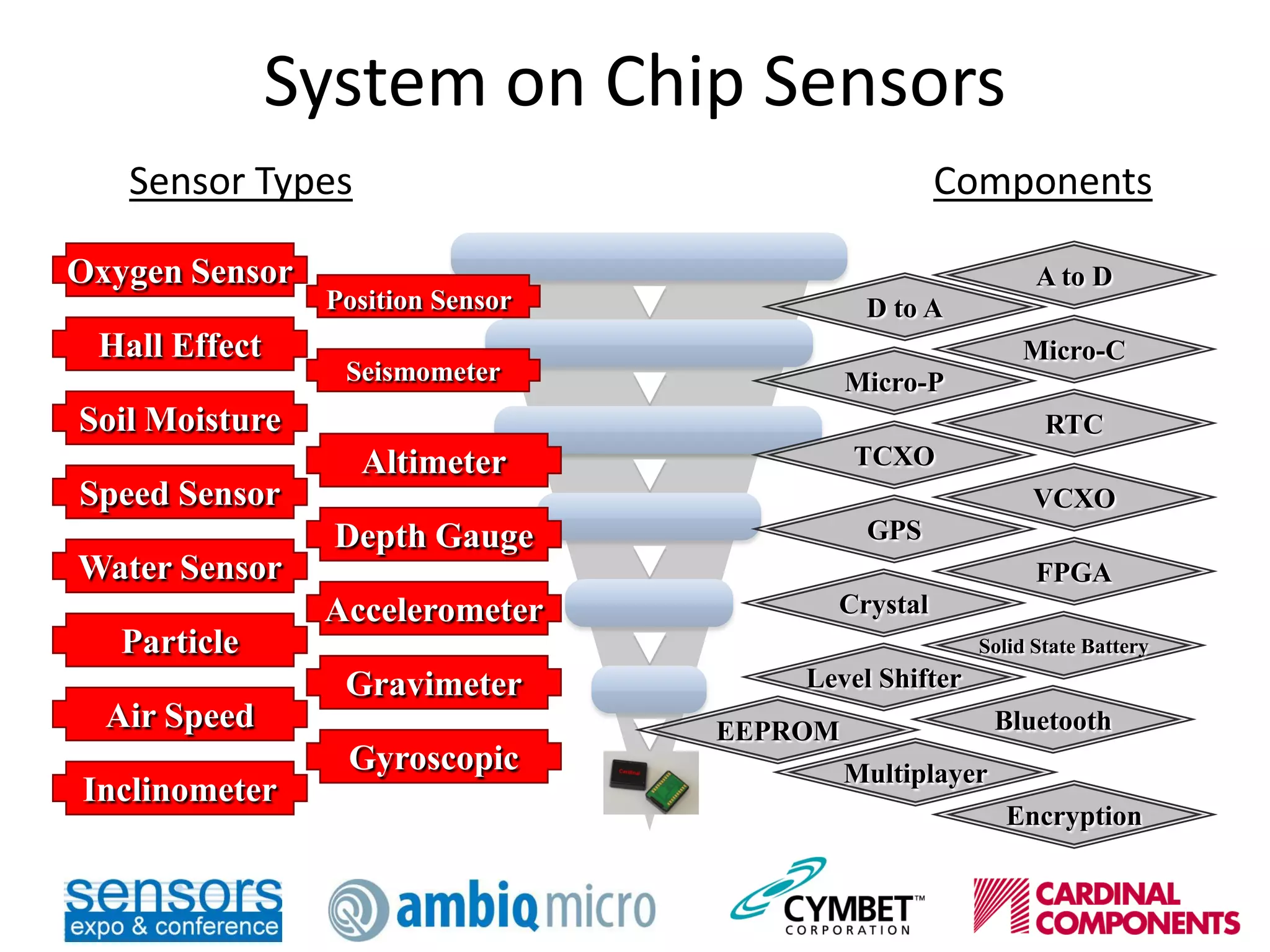 System on Chip Sensors
Position Sensor
Seismometer
Oxygen Sensor
Hall Effect
Soil Moisture
Speed Sensor
Water Sensor
Particle
Air Speed
Altimeter
Depth Gauge
Accelerometer
Gravimeter
Gyroscopic
Inclinometer
D to A
Micro-C
A to D
Micro-P
RTC
TCXO
GPS
VCXO
FPGA
Crystal
Level Shifter
Solid State Battery
EEPROM
Multiplayer
Bluetooth
Encryption
Sensor Types Components
 