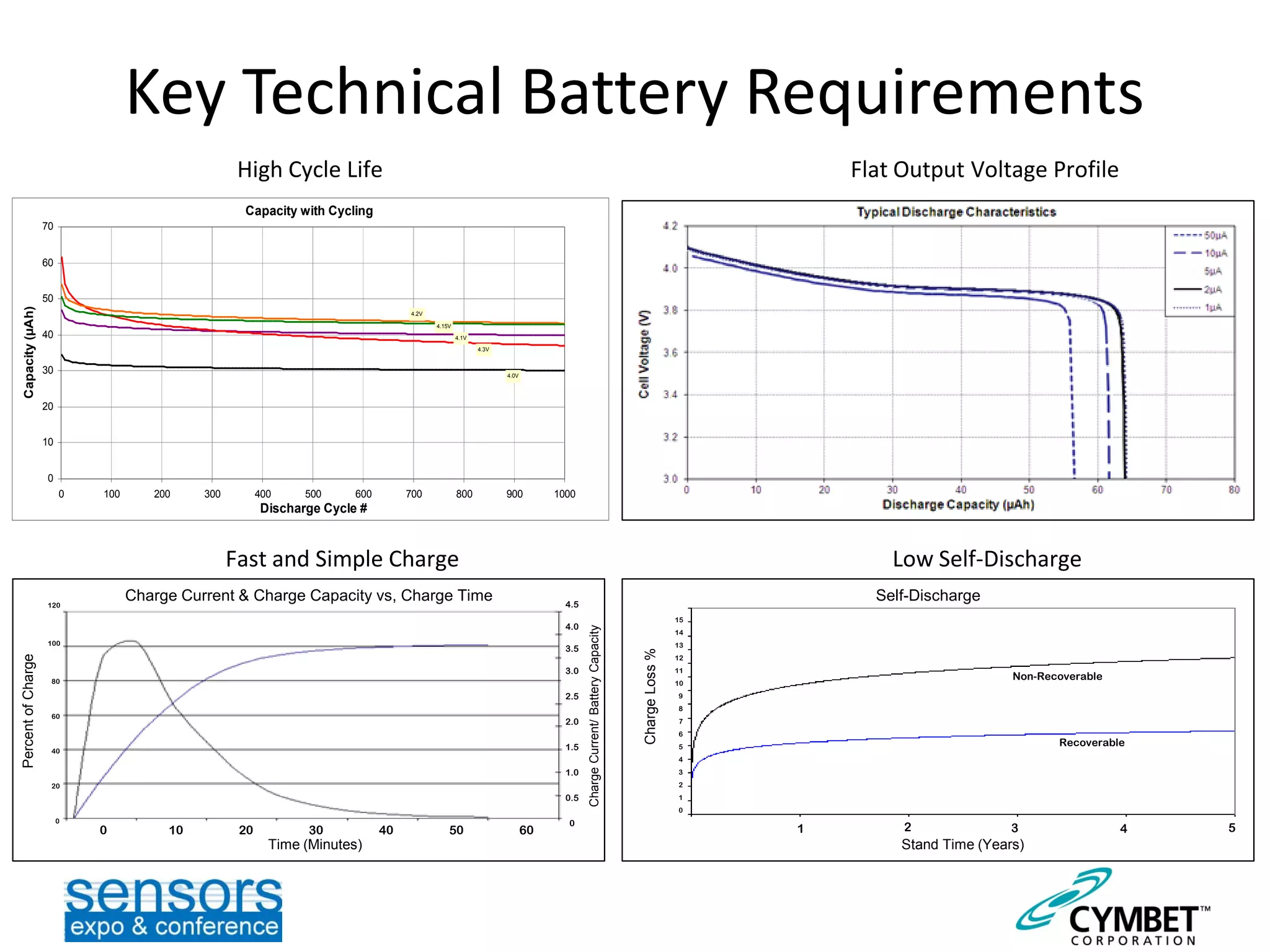Key Technical Battery Requirements
Capacity with Cycling
0
10
20
30
40
50
60
70
0 100 200 300 400 500 600 700 800 900 1000
Discharge Cycle #
Capacity(µAh)
4.2V
4.15V
4.1V
4.3V
4.0V
High Cycle Life Flat Output Voltage Profile
Charge Current & Charge Capacity vs, Charge Time
0 10 20 30 40 50 60
120
100
80
60
40
20
0
PercentofCharge
Time (Minutes)
4.5
4.0
3.5
3.0
2.5
2.0
1.5
1.0
0.5
0
ChargeCurrent/BatteryCapacity
Fast and Simple Charge
ChargeLoss%
15
14
13
12
11
10
9
8
7
6
5
4
3
2
1
0
Stand Time (Years)
1 2 3 4 5
Non-Recoverable
Recoverable
Self-Discharge
Low Self-Discharge
 