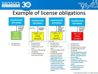 Example of license obligations
© 2015 Rogue Wave Software, Inc. All Rights Reserved.
 