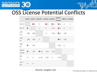 OSS License Potential Conflicts
© 2015 Rogue Wave Software, Inc. All Rights Reserved.
 