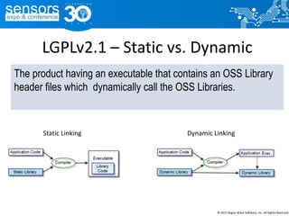 LGPLv2.1 – Static vs. Dynamic
Static Linking Dynamic Linking
© 2015 Rogue Wave Software, Inc. All Rights Reserved.
The product having an executable that contains an OSS Library
header files which dynamically call the OSS Libraries.
 