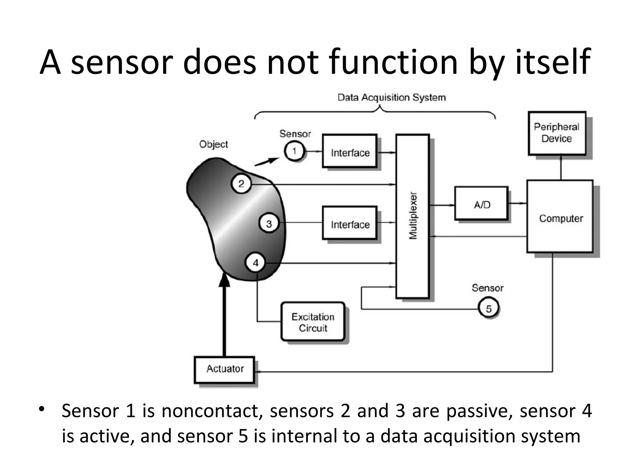 A sensor does not function by itself
• Sensor 1 is noncontact, sensors 2 and 3 are passive, sensor 4
is active, and sensor 5 is internal to a data acquisition system
 