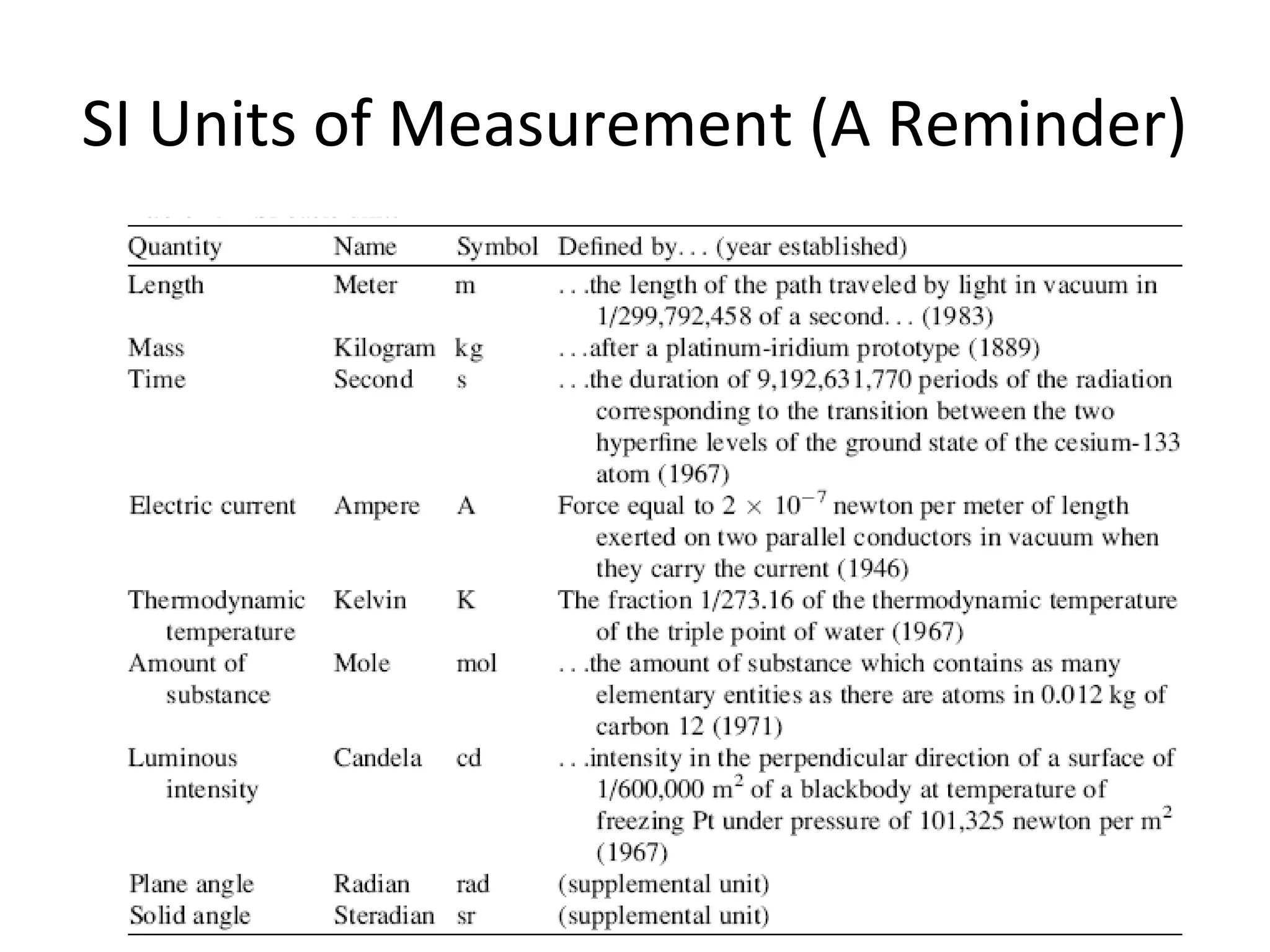 SI Units of Measurement (A Reminder)
 