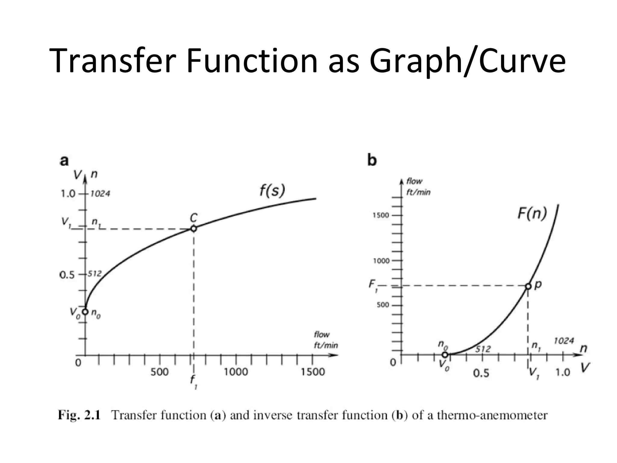 Transfer Function as Graph/Curve
 