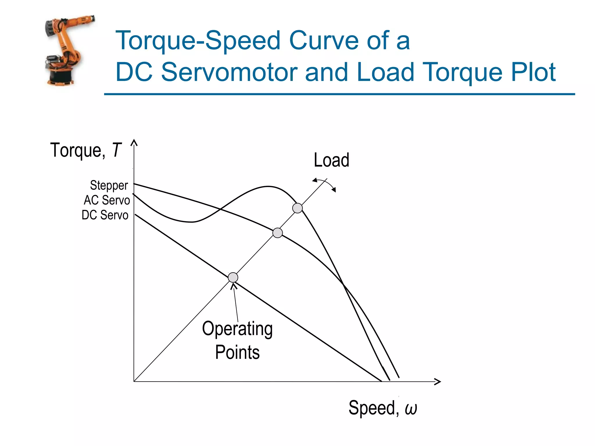 Torque-Speed Curve of a
         DC Servomotor and Load Torque Plot

Torque, T                  Load
     Stepper
    AC Servo
    DC Servo




               Operating
                Points

                              Speed, ω
 