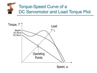 Torque-Speed Curve of a
         DC Servomotor and Load Torque Plot

Torque, T                  Load
     Stepper
    AC Servo
    DC Servo




               Operating
                Points

                              Speed, ω
 
