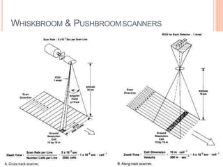 WHISKBROOM & PUSHBROOMSCANNERS
 