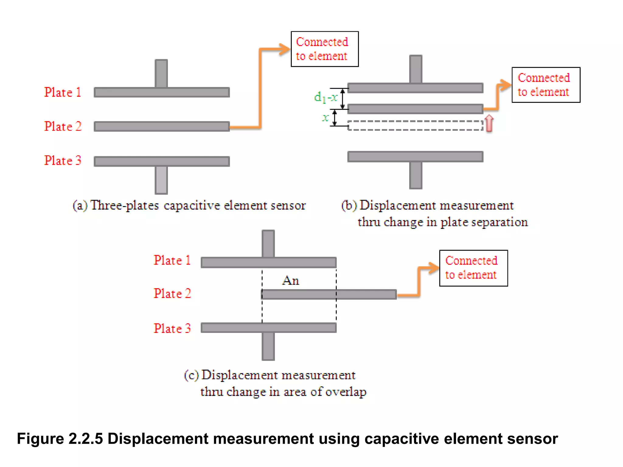 Figure 2.2.5 Displacement measurement using capacitive element sensor
 
