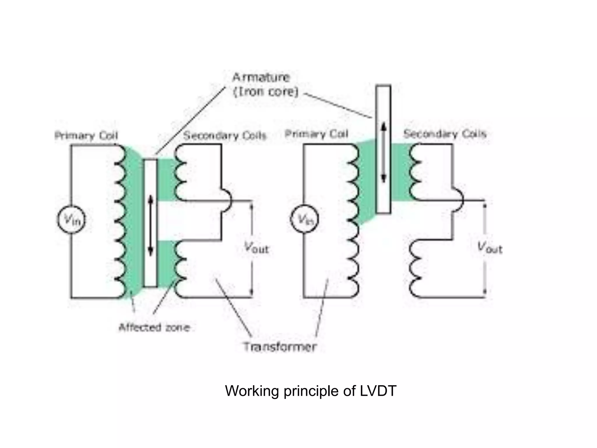 Working principle of LVDT
 