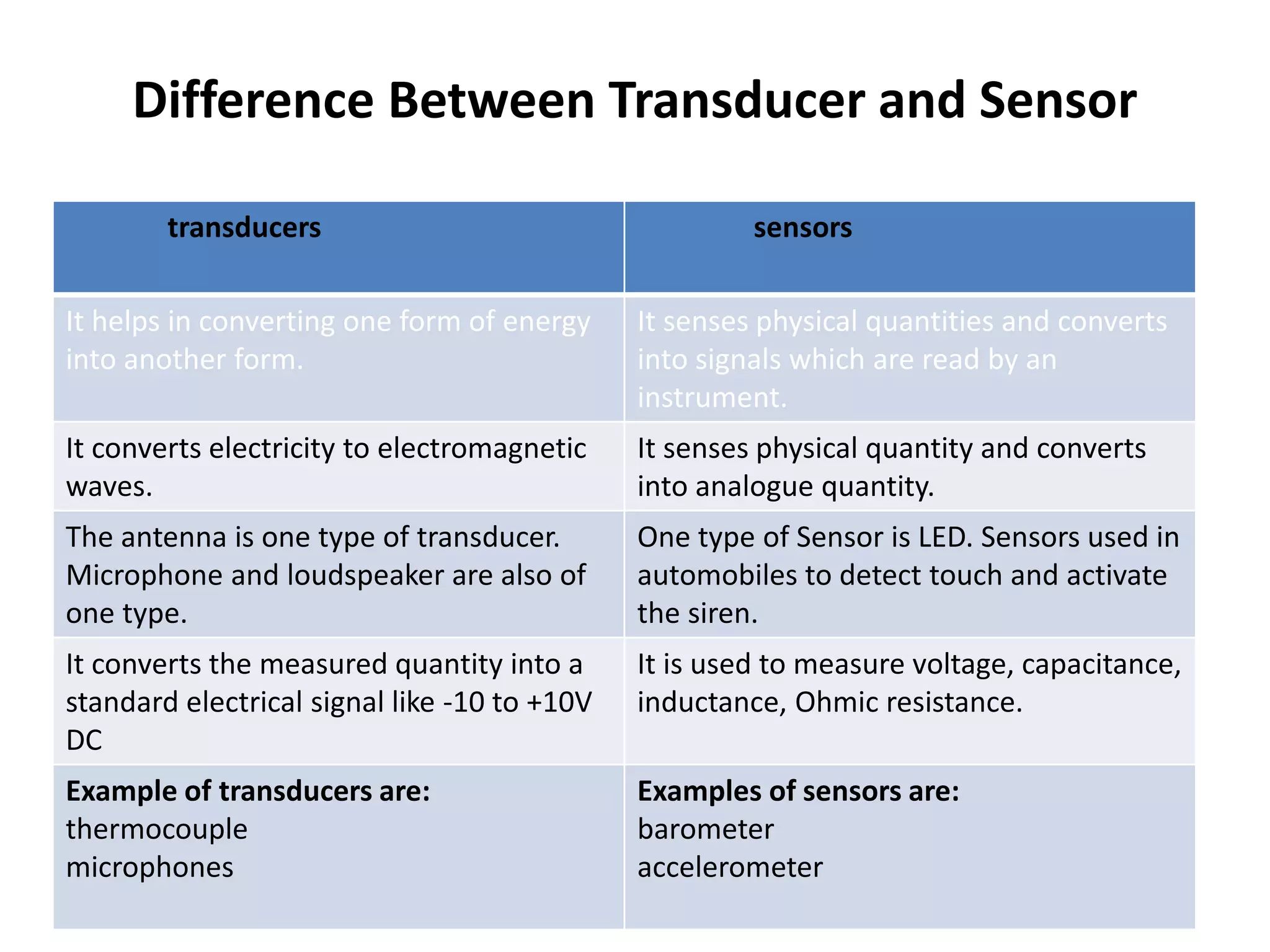 Difference Between Transducer and Sensor
transducers sensors
It helps in converting one form of energy
into another form.
It senses physical quantities and converts
into signals which are read by an
instrument.
It converts electricity to electromagnetic
waves.
It senses physical quantity and converts
into analogue quantity.
The antenna is one type of transducer.
Microphone and loudspeaker are also of
one type.
One type of Sensor is LED. Sensors used in
automobiles to detect touch and activate
the siren.
It converts the measured quantity into a
standard electrical signal like -10 to +10V
DC
It is used to measure voltage, capacitance,
inductance, Ohmic resistance.
Example of transducers are:
thermocouple
microphones
Examples of sensors are:
barometer
accelerometer
 