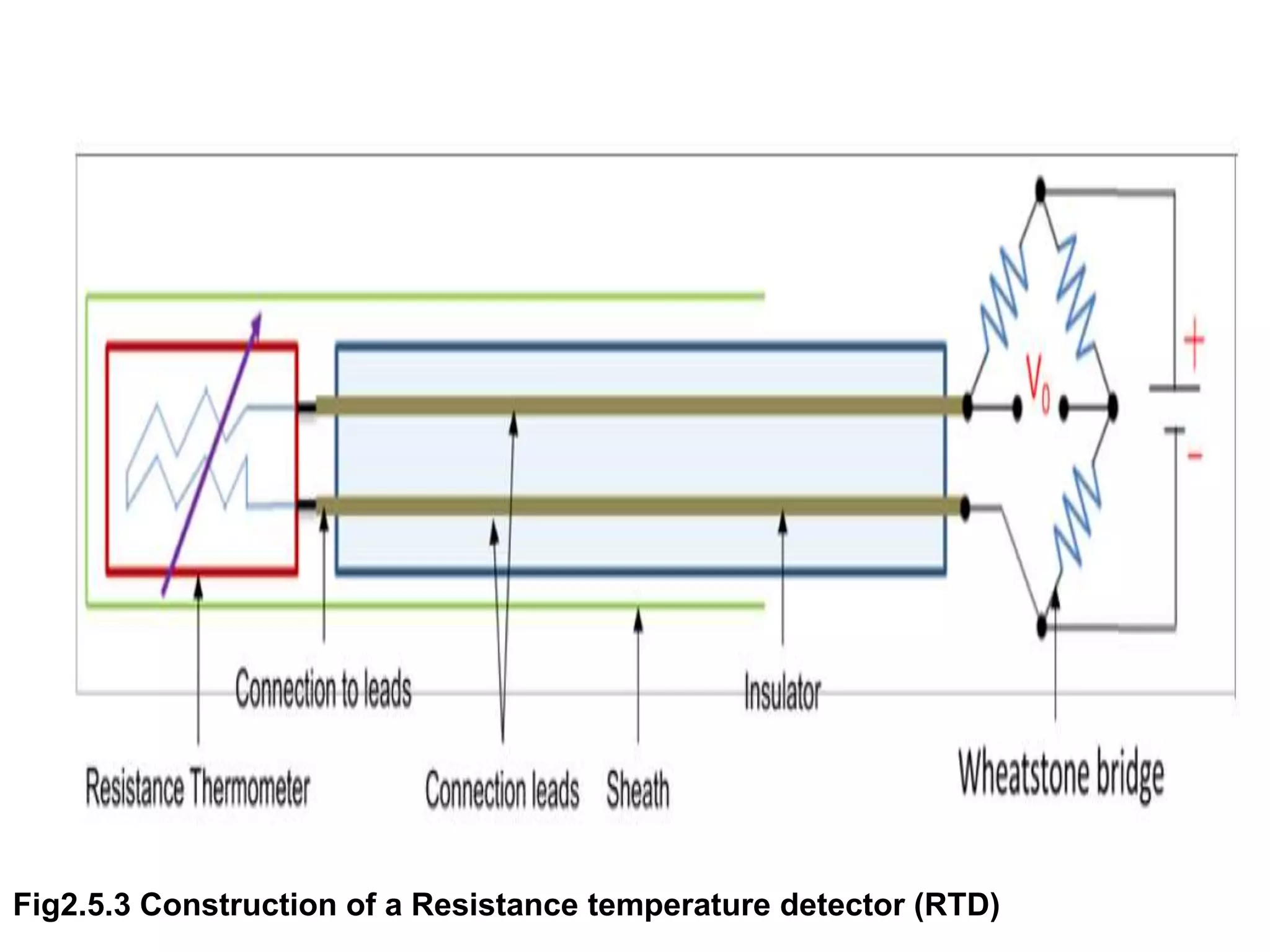 Fig2.5.3 Construction of a Resistance temperature detector (RTD)
 
