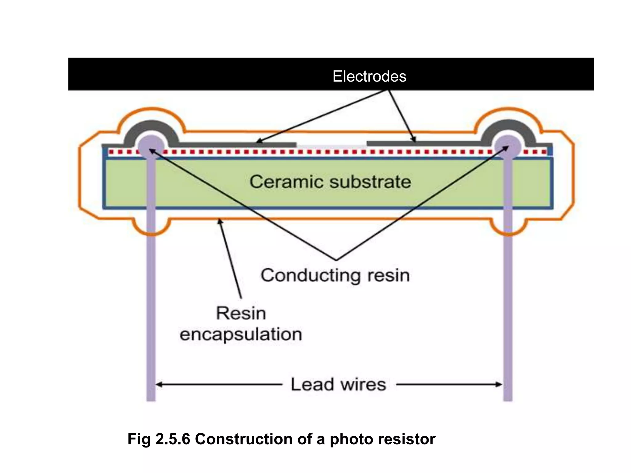 Electrodes
Fig 2.5.6 Construction of a photo resistor
 