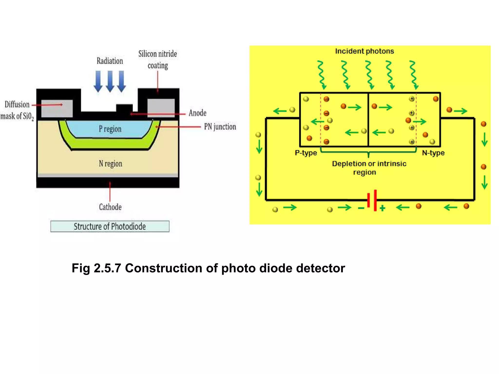 Fig 2.5.7 Construction of photo diode detector
 