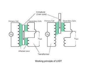 Working principle of LVDT
 