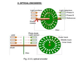 5. OPTICAL ENCODERS:
Fig. 2.3.3, optical encoder
Photo diode
 