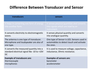 Difference Between Transducer and Sensor
transducers sensors
It helps in converting one form of energy
into another form.
It senses physical quantities and converts
into signals which are read by an
instrument.
It converts electricity to electromagnetic
waves.
It senses physical quantity and converts
into analogue quantity.
The antenna is one type of transducer.
Microphone and loudspeaker are also of
one type.
One type of Sensor is LED. Sensors used in
automobiles to detect touch and activate
the siren.
It converts the measured quantity into a
standard electrical signal like -10 to +10V
DC
It is used to measure voltage, capacitance,
inductance, Ohmic resistance.
Example of transducers are:
thermocouple
microphones
Examples of sensors are:
barometer
accelerometer
 