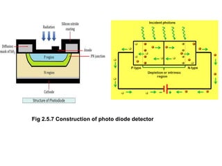 Fig 2.5.7 Construction of photo diode detector
 