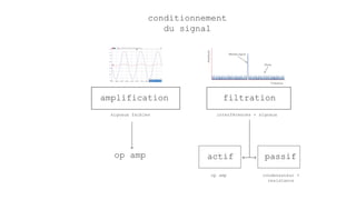 conditionnement
du signal
amplification
op amp
signaux faibles interférences + signaux
filtration
actif passif
op amp condensateur +
resistance
 