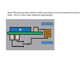 Inductive Position Sensing With Single Coil Elements | PDF