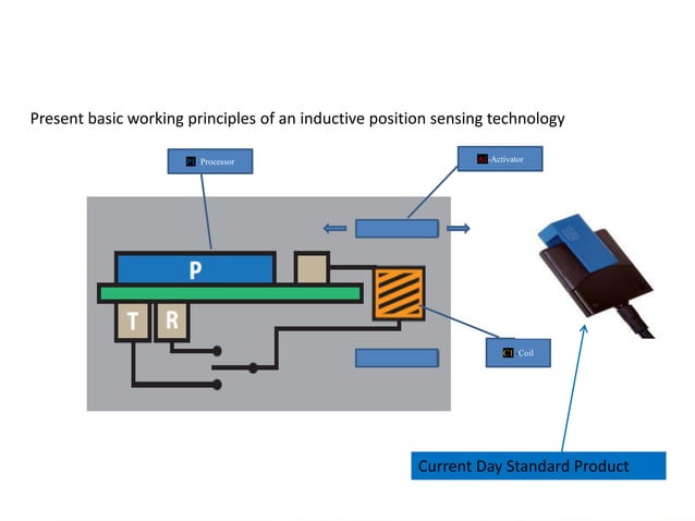 Inductive Position Sensing With Single Coil Elements | PPT