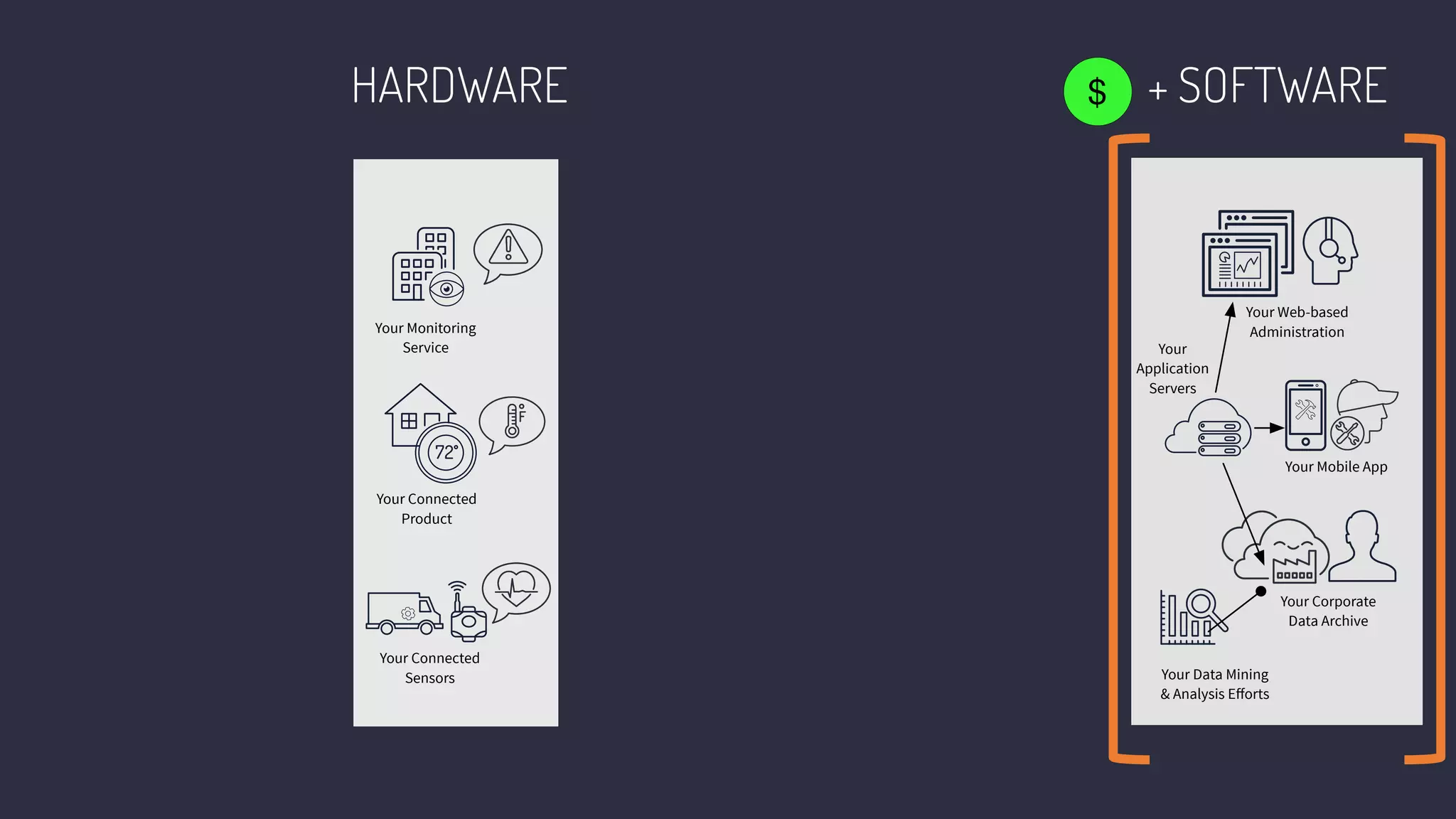 HARDWARE
Your Connected
Sensors
Your Connected
Product
Your Monitoring
Service
72
Your Web-based
Administration
Your Mobile App
Your Corporate
Data Archive
Your
Application
Servers
Your Data Mining
& Analysis Eﬀorts
+ SOFTWARE$
 