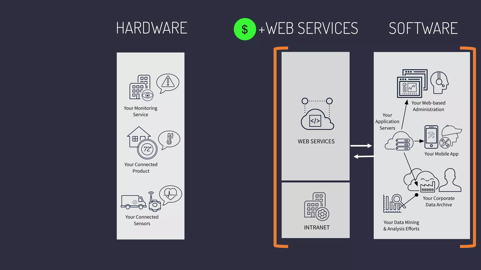 Your Connected
Sensors
Your Connected
Product
Your Monitoring
Service
72
Your Web-based
Administration
Your Mobile App
Your Corporate
Data Archive
Your
Application
Servers
Your Data Mining
& Analysis Eﬀorts
+WEB SERVICESHARDWARE SOFTWARE
WEB SERVICES
INTRANET
$
 