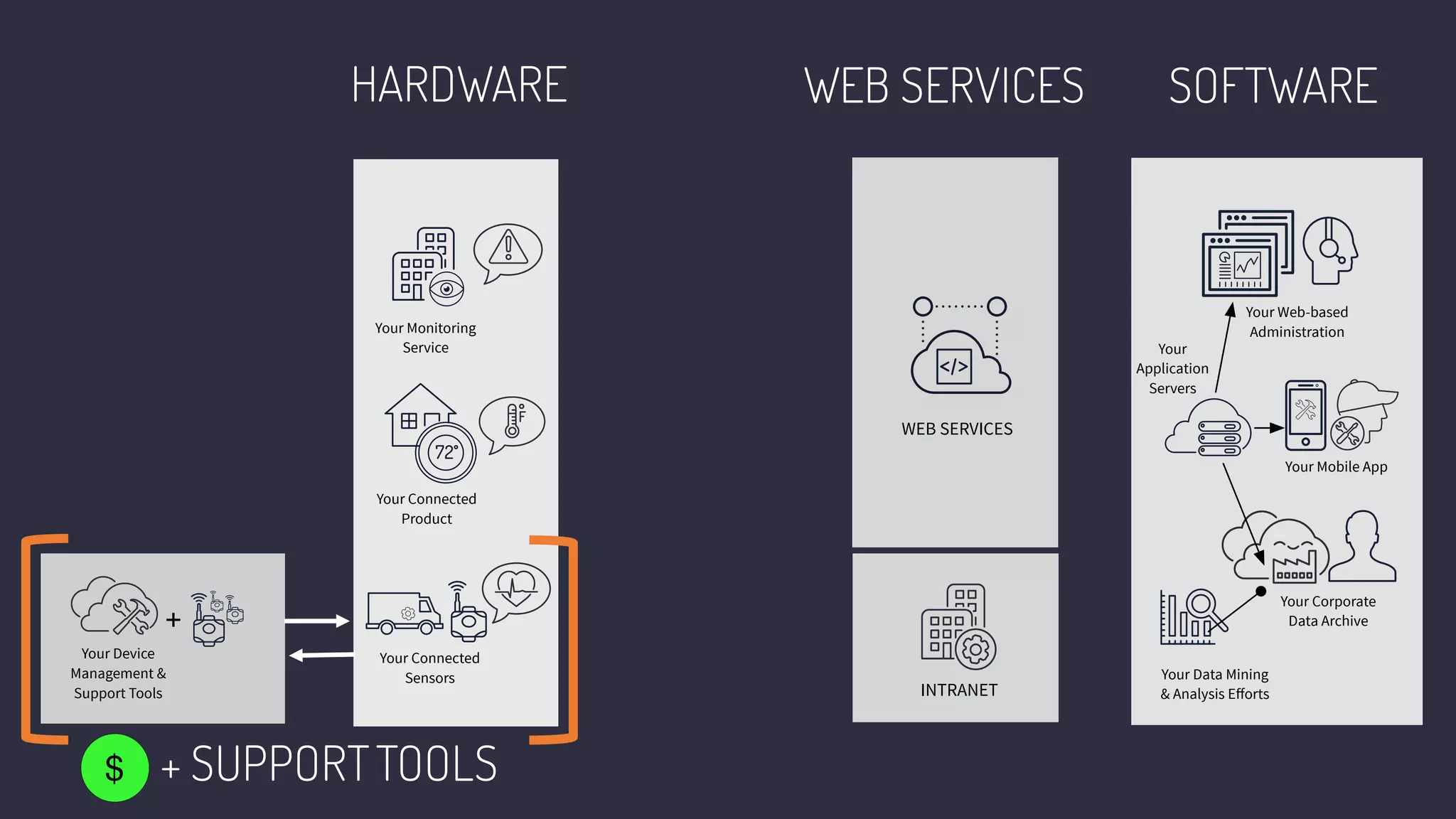 Your Connected
Sensors
Your Connected
Product
Your Monitoring
Service
72
Your Web-based
Administration
Your Mobile App
Your Corporate
Data Archive
Your
Application
Servers
Your Data Mining
& Analysis Eﬀorts
Your Device
Management &
Support Tools
+
+ SUPPORTTOOLS
WEB SERVICESHARDWARE SOFTWARE
WEB SERVICES
INTRANET
$
 