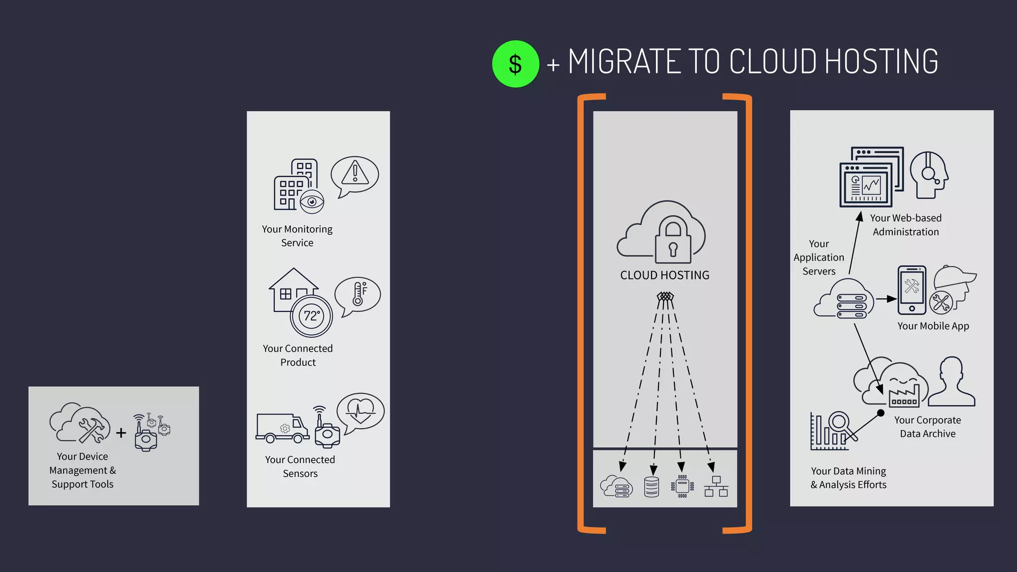Your Connected
Sensors
Your Connected
Product
Your Monitoring
Service
72
CLOUD HOSTING
Your Web-based
Administration
Your Mobile App
Your Corporate
Data Archive
Your
Application
Servers
Your Data Mining
& Analysis Eﬀorts
Your Device
Management &
Support Tools
+
+ MIGRATE TO CLOUD HOSTING$
 