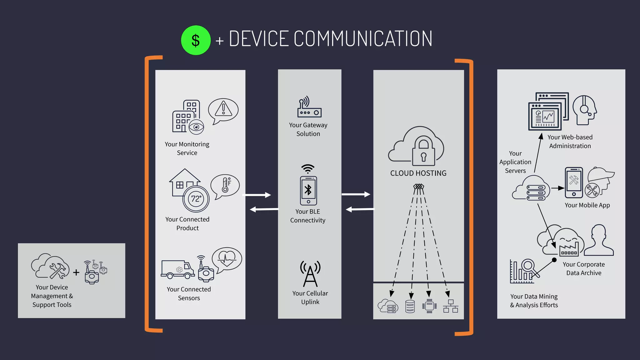 Your Gateway
Solution
Your BLE
Connectivity
Your Cellular
Uplink
Your Connected
Sensors
Your Connected
Product
Your Monitoring
Service
72
CLOUD HOSTING
Your Web-based
Administration
Your Mobile App
Your Corporate
Data Archive
Your
Application
Servers
Your Data Mining
& Analysis Eﬀorts
Your Device
Management &
Support Tools
+
+ DEVICE COMMUNICATION$
 