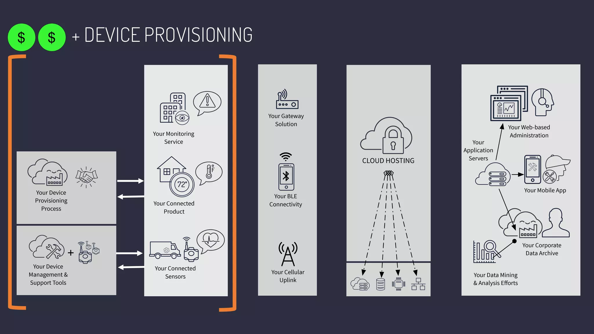 Your Gateway
Solution
Your BLE
Connectivity
Your Cellular
Uplink
Your Connected
Sensors
Your Connected
Product
Your Monitoring
Service
72
CLOUD HOSTING
Your Web-based
Administration
Your Mobile App
Your Corporate
Data Archive
Your
Application
Servers
Your Data Mining
& Analysis Eﬀorts
Your Device
Management &
Support Tools
+
+ DEVICE PROVISIONING$
Your Device
Provisioning
Process
$
 