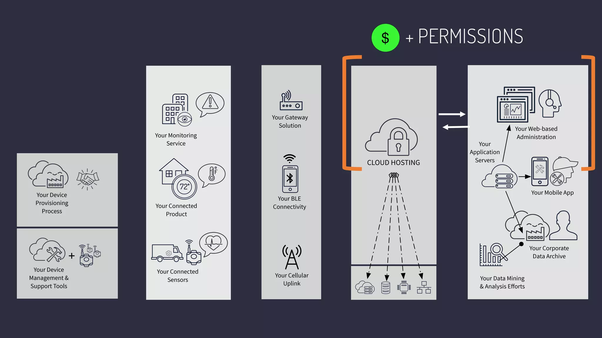 Your Gateway
Solution
Your BLE
Connectivity
Your Cellular
Uplink
Your Connected
Sensors
Your Connected
Product
Your Monitoring
Service
72
CLOUD HOSTING
Your Web-based
Administration
Your Mobile App
Your Corporate
Data Archive
Your
Application
Servers
Your Data Mining
& Analysis Eﬀorts
Your Device
Management &
Support Tools
+
+ PERMISSIONS$
Your Device
Provisioning
Process
 