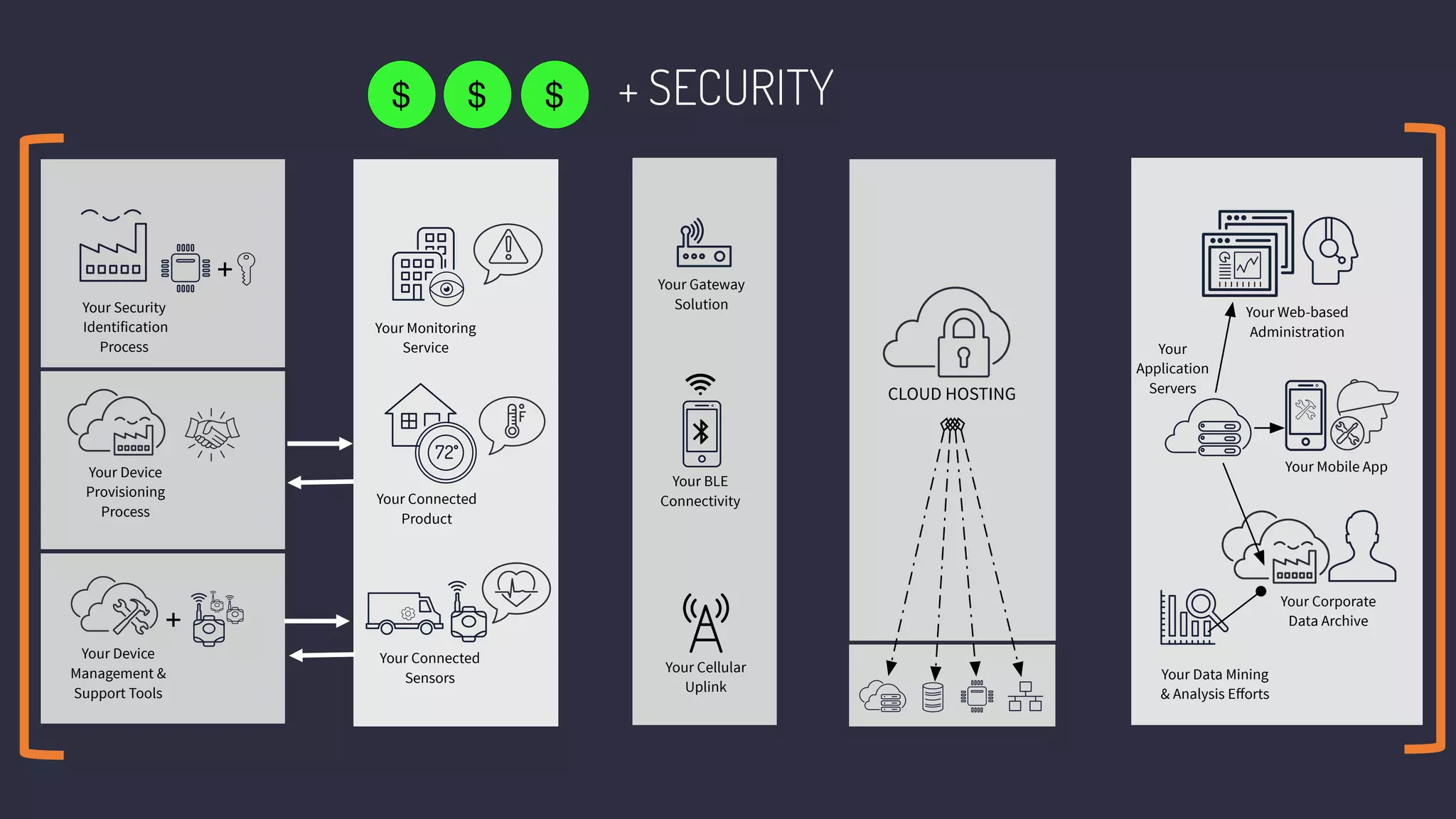 Your Gateway
Solution
Your BLE
Connectivity
Your Cellular
Uplink
Your Connected
Sensors
Your Connected
Product
Your Monitoring
Service
72
CLOUD HOSTING
Your Web-based
Administration
Your Mobile App
Your Corporate
Data Archive
Your
Application
Servers
Your Data Mining
& Analysis Eﬀorts
Your Device
Management &
Support Tools
+
+ SECURITY$
+
Your Security
Identification
Process
Your Device
Provisioning
Process
$$
 