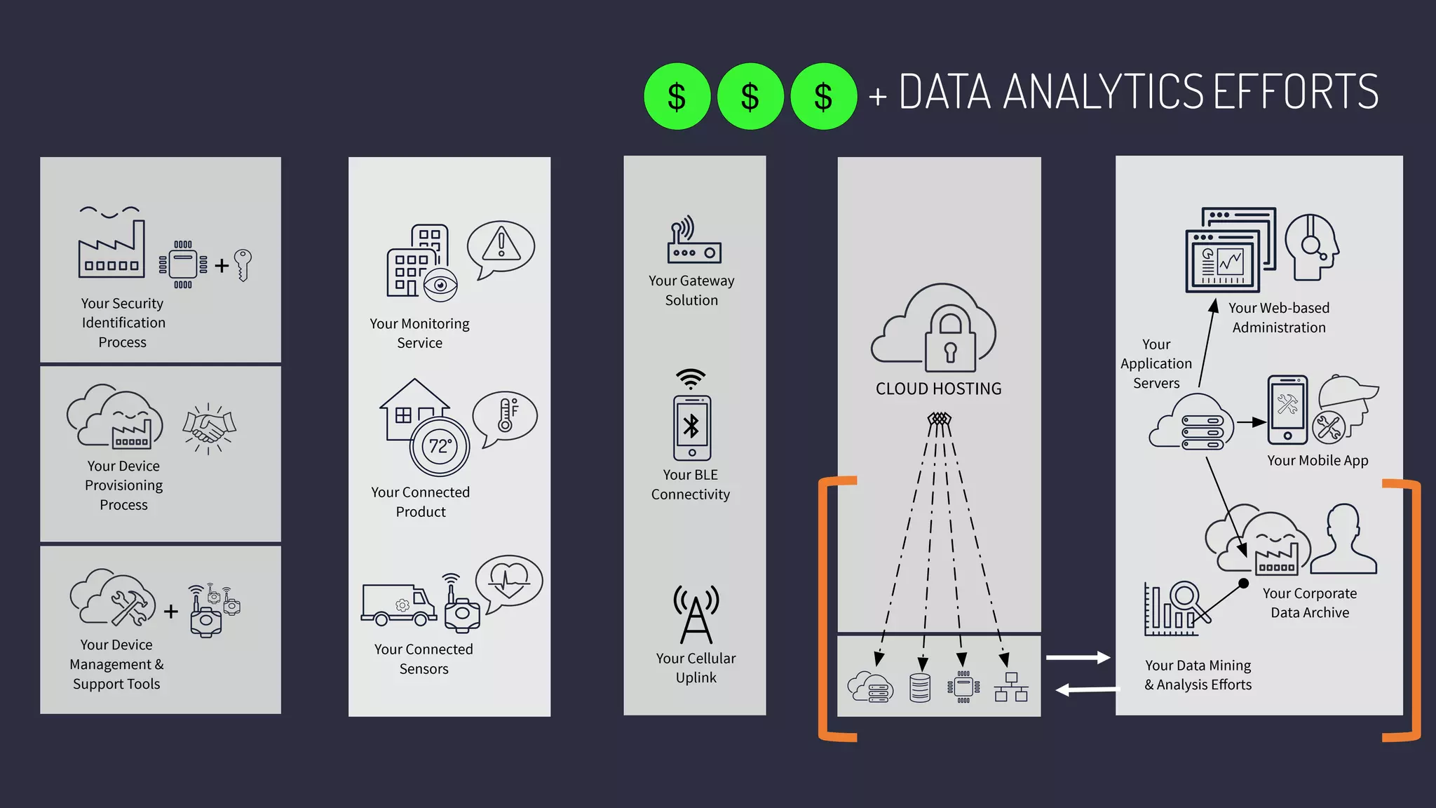 Your Gateway
Solution
Your BLE
Connectivity
Your Cellular
Uplink
Your Connected
Sensors
Your Connected
Product
Your Monitoring
Service
72
CLOUD HOSTING
Your Web-based
Administration
Your Mobile App
Your Corporate
Data Archive
Your
Application
Servers
Your Data Mining
& Analysis Eﬀorts
Your Device
Management &
Support Tools
+
+ DATA ANALYTICSEFFORTS$
+
Your Security
Identification
Process
Your Device
Provisioning
Process
$$
 