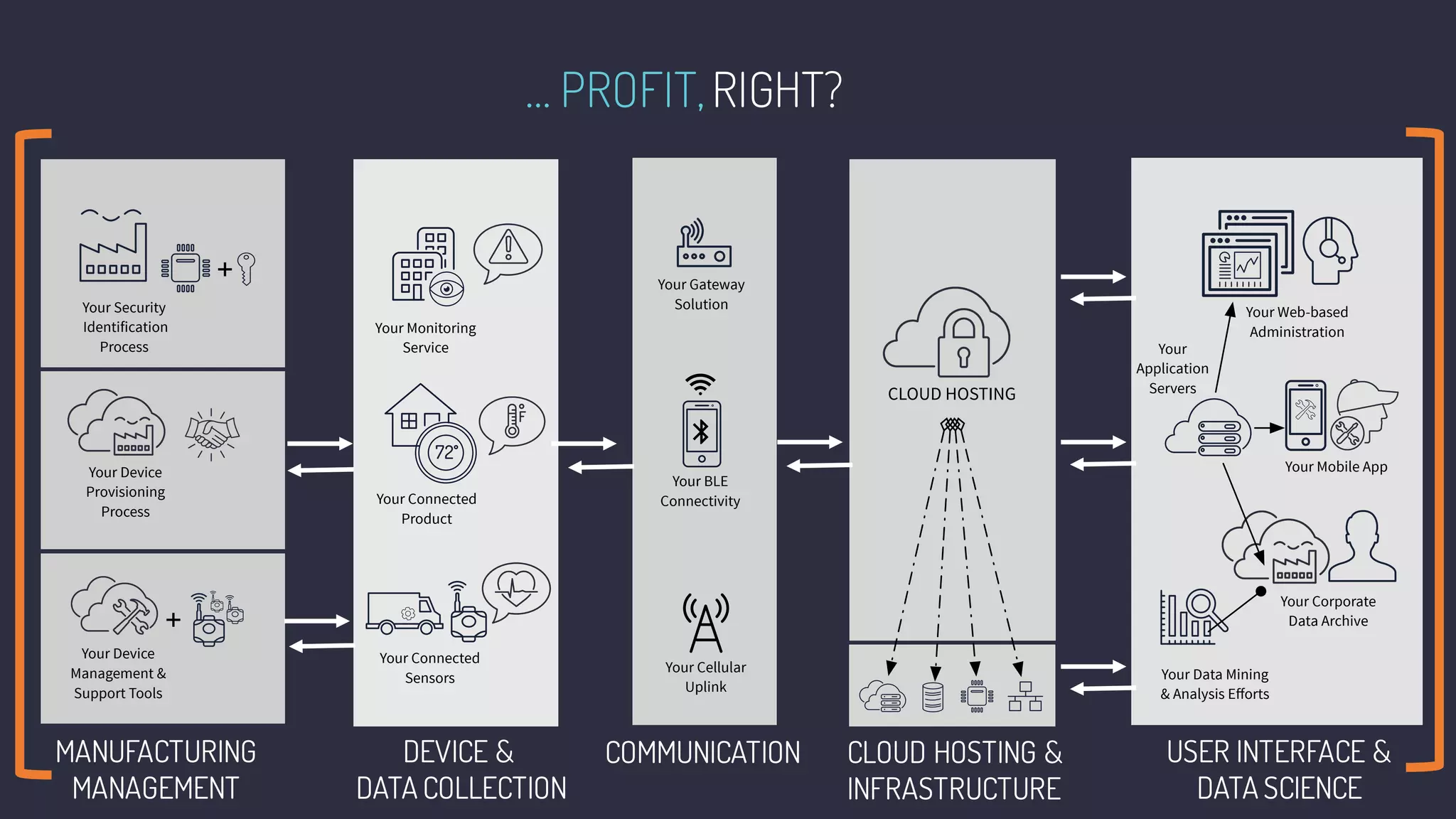 Your Gateway
Solution
Your BLE
Connectivity
Your Cellular
Uplink
Your Connected
Sensors
Your Connected
Product
Your Monitoring
Service
72
CLOUD HOSTING
Your Web-based
Administration
Your Mobile App
Your Corporate
Data Archive
Your
Application
Servers
Your Data Mining
& Analysis Eﬀorts
Your Device
Management &
Support Tools
+
MANUFACTURING
MANAGEMENT
DEVICE &
DATA COLLECTION
COMMUNICATION CLOUD HOSTING &
INFRASTRUCTURE
USER INTERFACE &
DATA SCIENCE
+
Your Security
Identification
Process
Your Device
Provisioning
Process
… PROFIT,RIGHT?
 