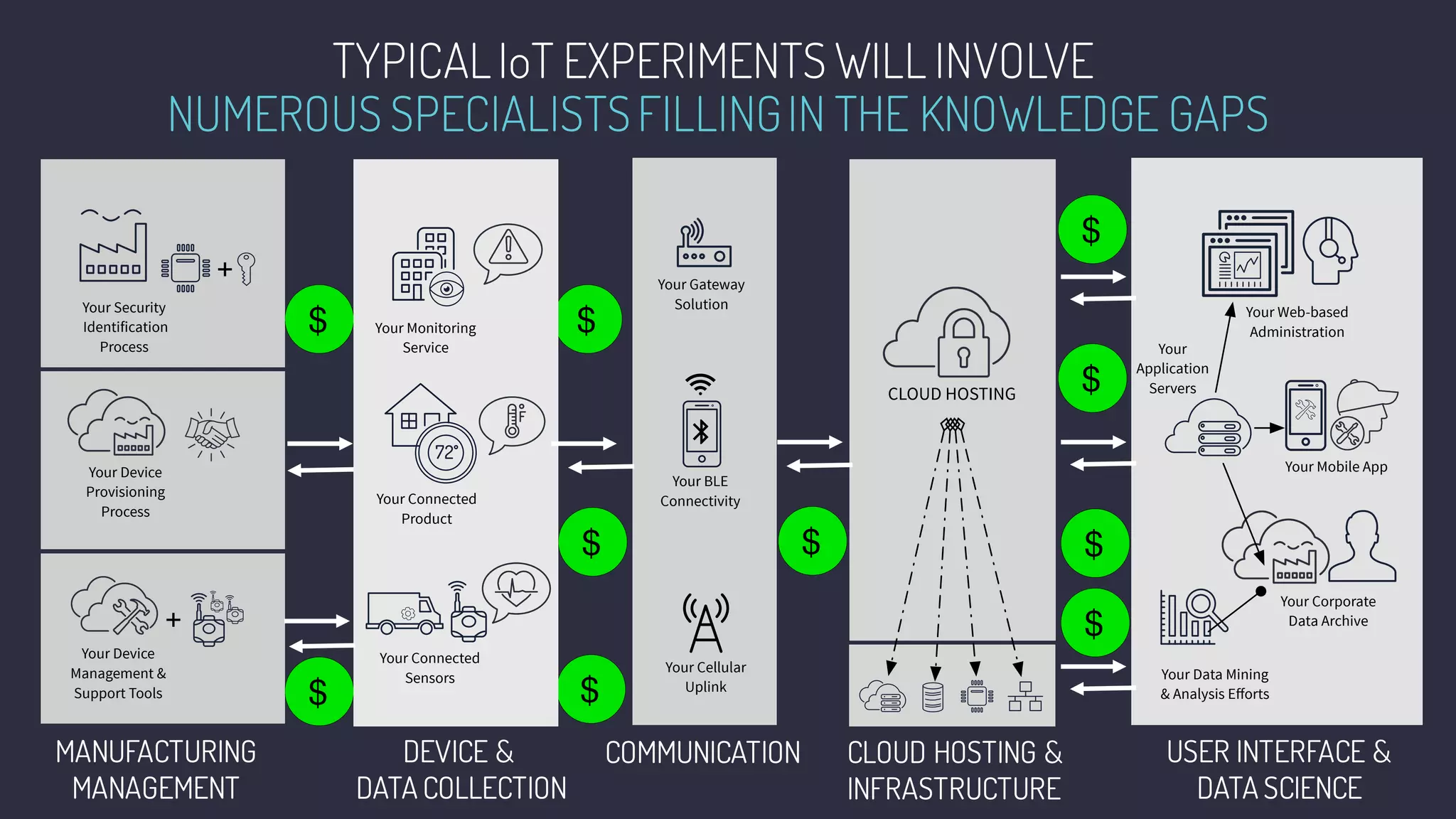 $
$
$$
$
$
$
$
$
$
Your Gateway
Solution
Your BLE
Connectivity
Your Cellular
Uplink
Your Connected
Sensors
Your Connected
Product
Your Monitoring
Service
72
CLOUD HOSTING
Your Web-based
Administration
Your Mobile App
Your Corporate
Data Archive
Your
Application
Servers
Your Data Mining
& Analysis Eﬀorts
Your Device
Management &
Support Tools
+
MANUFACTURING
MANAGEMENT
DEVICE &
DATA COLLECTION
COMMUNICATION CLOUD HOSTING &
INFRASTRUCTURE
USER INTERFACE &
DATA SCIENCE
+
Your Security
Identification
Process
Your Device
Provisioning
Process
TYPICALIoT EXPERIMENTS WILL INVOLVE
NUMEROUS SPECIALISTSFILLINGIN THE KNOWLEDGE GAPS
 