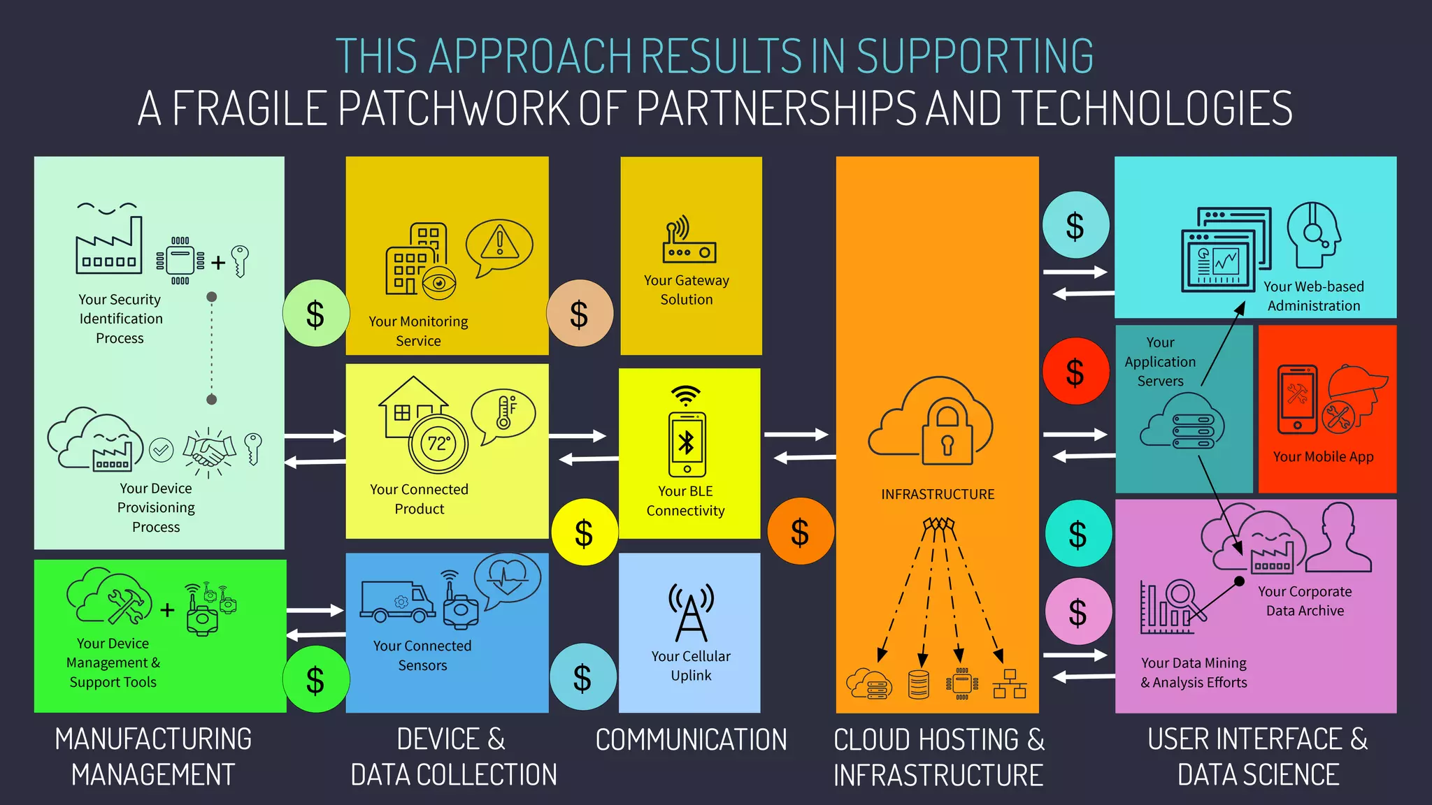 MANUFACTURING
MANAGEMENT
DEVICE &
DATA COLLECTION
COMMUNICATION CLOUD HOSTING &
INFRASTRUCTURE
USER INTERFACE &
DATA SCIENCE
THIS APPROACHRESULTSIN SUPPORTING
A FRAGILE PATCHWORKOF PARTNERSHIPSAND TECHNOLOGIES
Your Web-based
Administration
Your Mobile App
Your Corporate
Data Archive
Your Gateway
Solution
Your Connected
Sensors
Your Connected
Product
Your Monitoring
Service Your
Application
Servers
Your Data Mining
& Analysis Eﬀorts
INFRASTRUCTURE
+
Your Security
Identification
Process
Your Device
Provisioning
Process
Your Device
Management &
Support Tools
+
Your BLE
Connectivity
Your Cellular
Uplink
72
$
$
$$
$
$
$
$
$
$
 